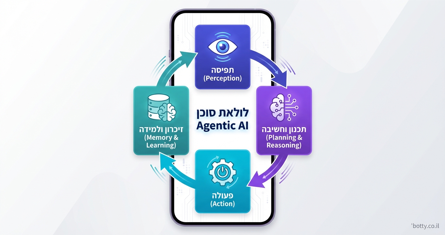 Agentic AI: המדריך המלא לבינה מלאכותית אוטונומית