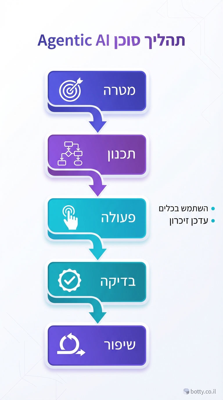 פריימוורקים לבניית סוכני AI: LangGraph, CrewAI, AutoGen
