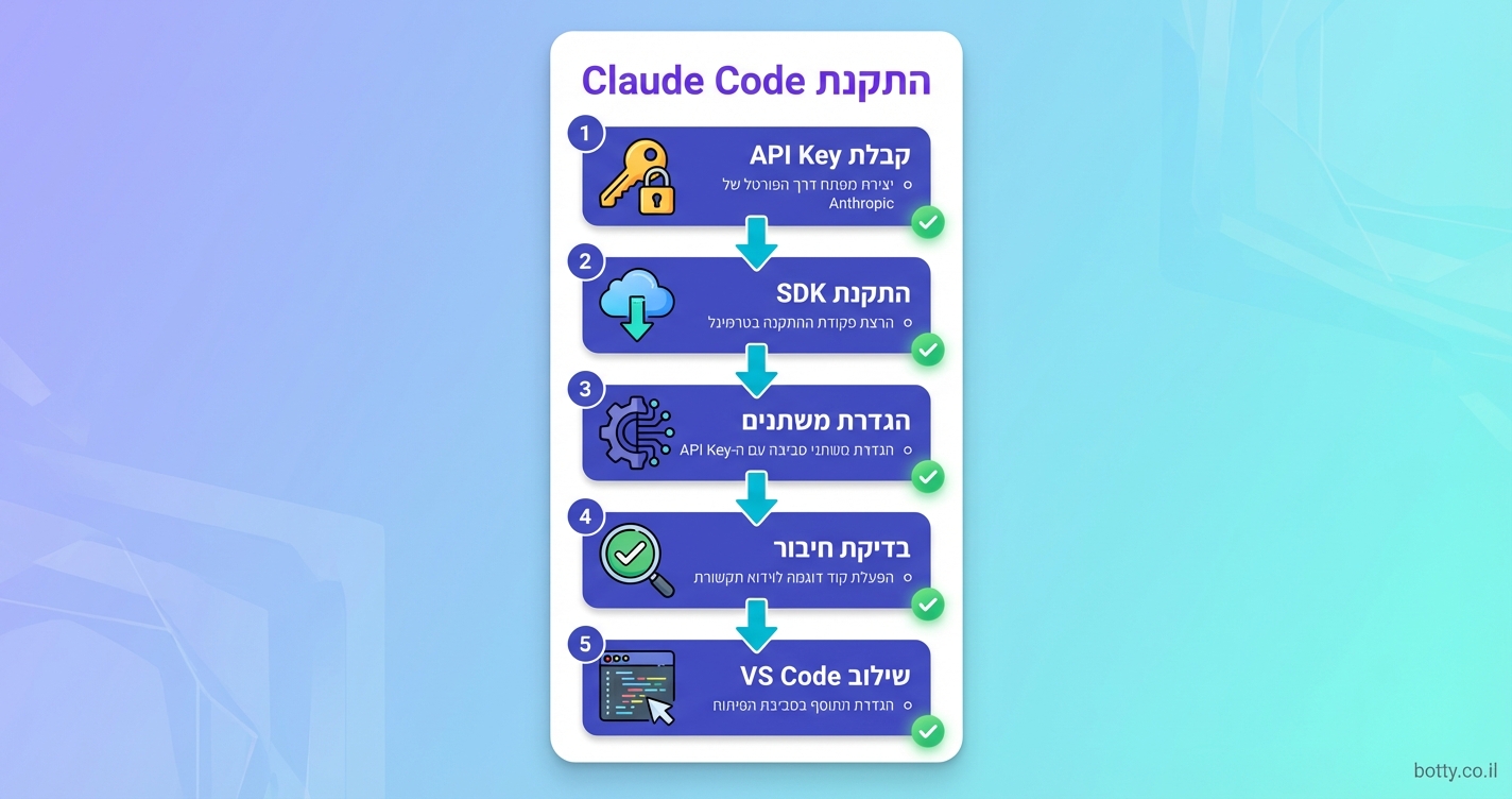 פקודות ומצבי עבודה ב-Claude Code