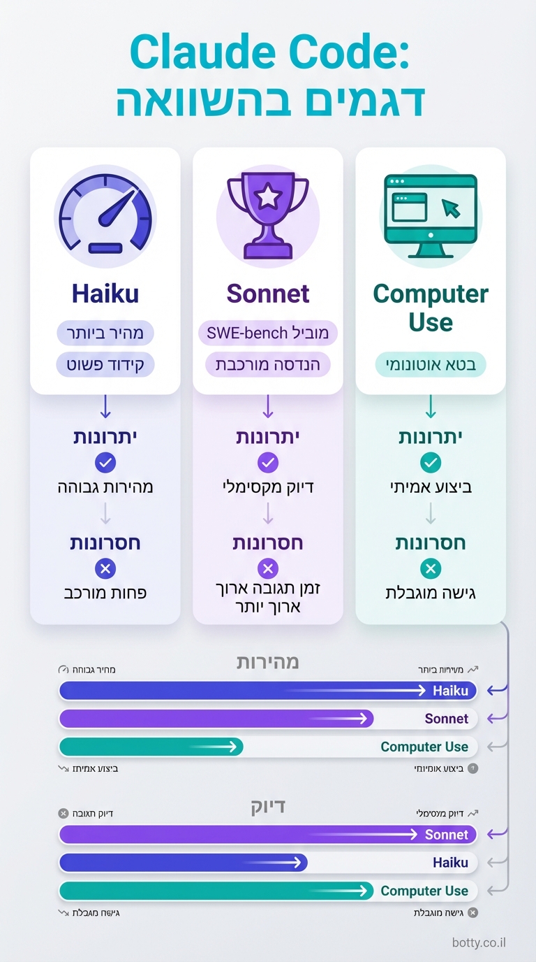 השוואת כלי AI לקידוד: Claude Code, Copilot, Cursor