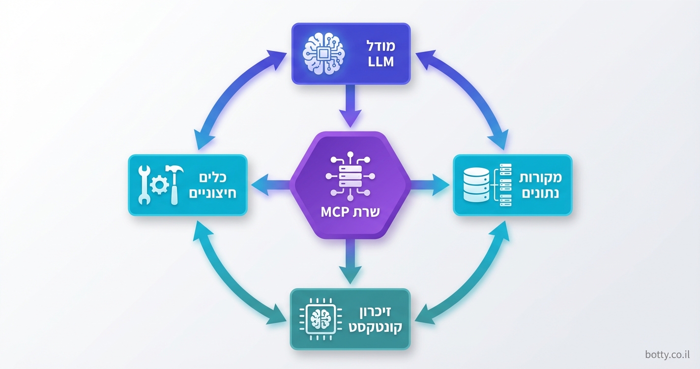 MCP Protocol: חיבור אחיד בין סוכני AI לכלים חיצוניים