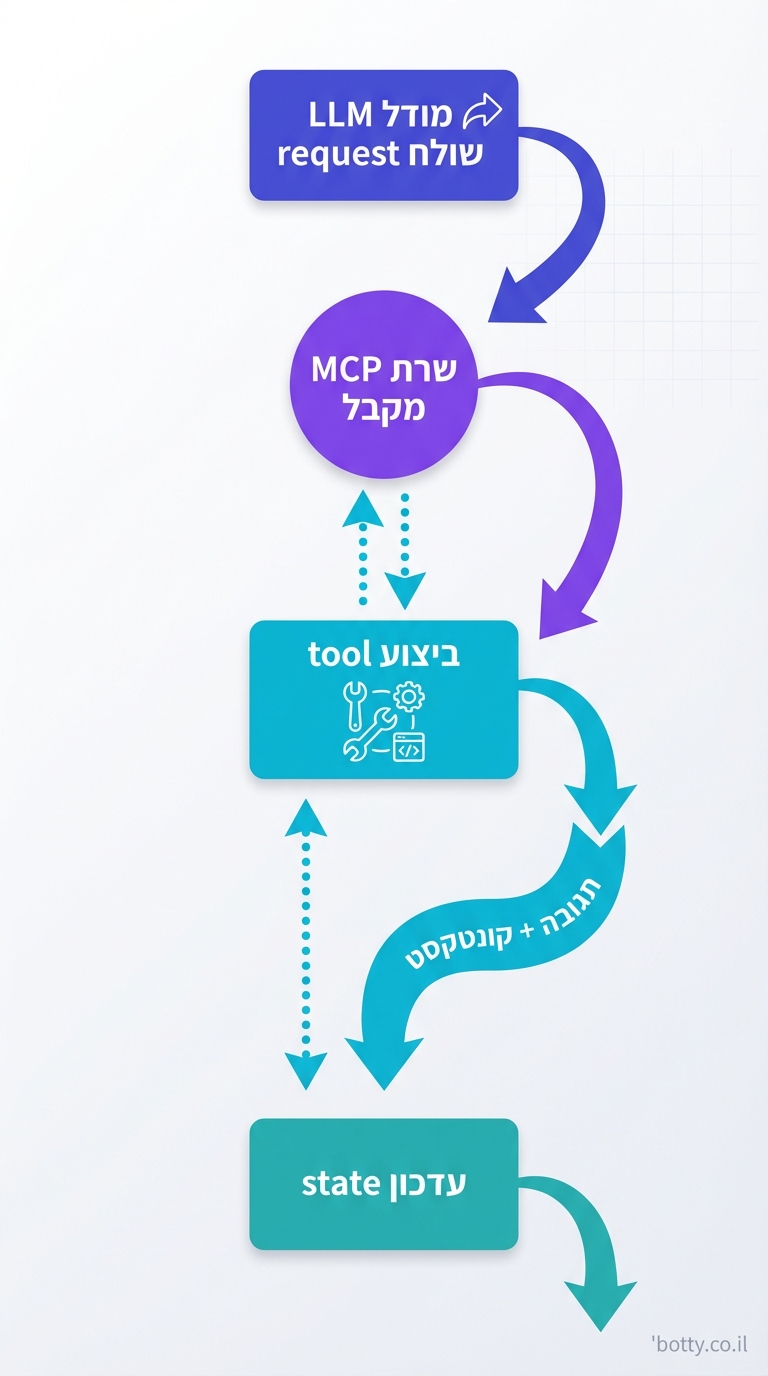 ארכיטקטורת MCP: Host, Client, Server, כלים ומשאבים