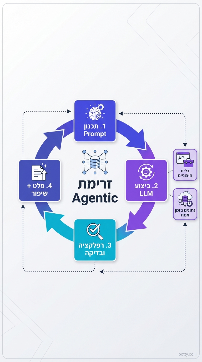 טכניקות מתקדמות: Chaining, Verification, Meta-Prompting