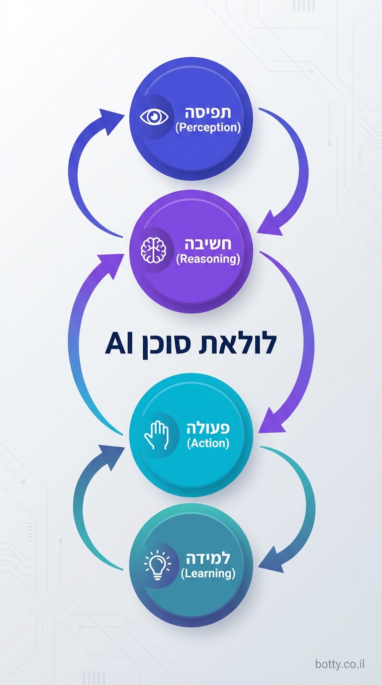 שלושת הרכיבים של סוכן AI: LLM, כלים וזיכרון