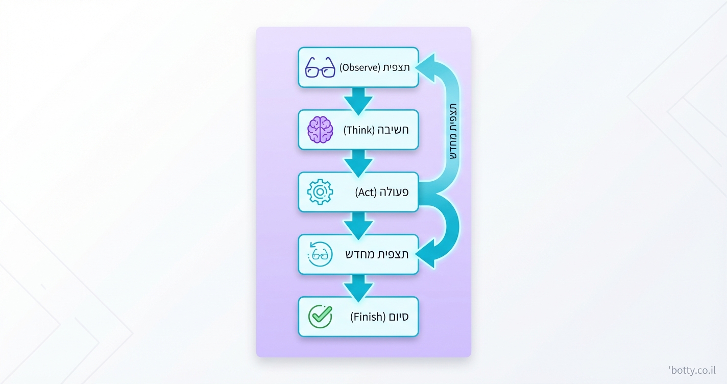 Agent Loop: לולאת Think, Act, Observe