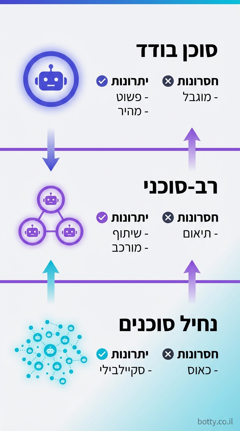 השוואת פריימוורקים לבניית סוכני AI