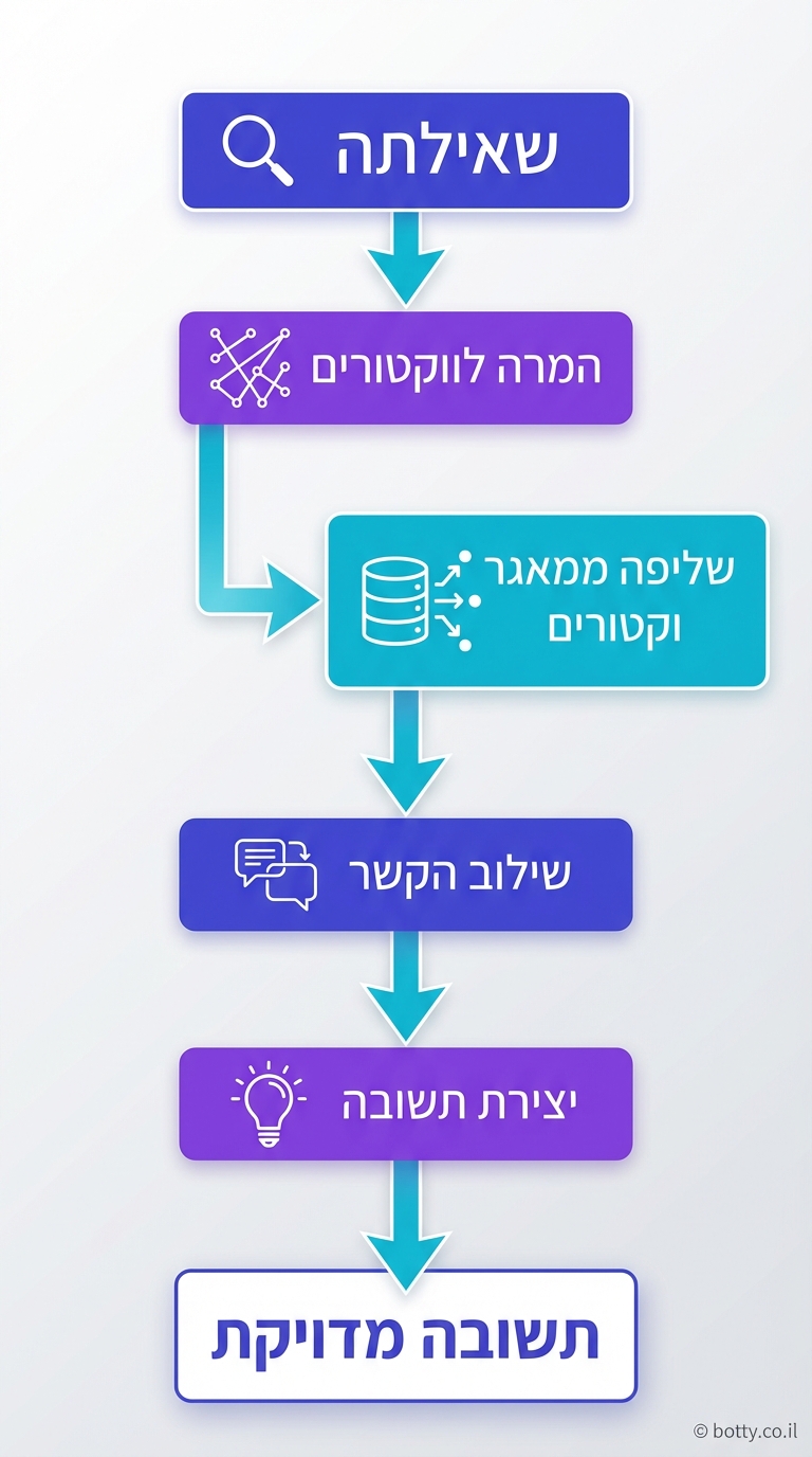 RAG Pipeline: הכנה, שליפה ויצירה