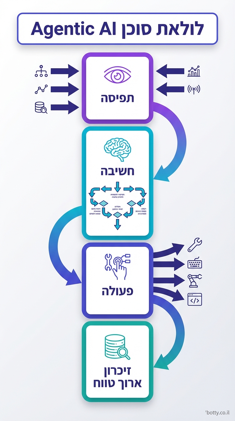 טרנד 1: מערכות Multi-Agent ב-2026