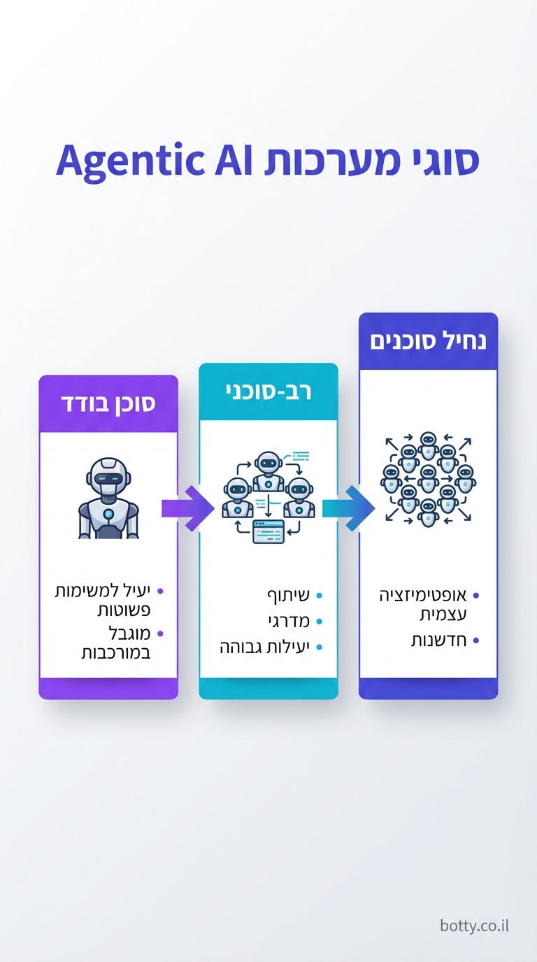 טרנדים 3-4: MCP ואוטומציה ללא קוד