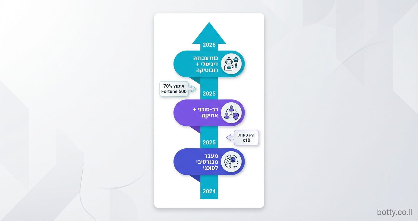 טרנדים 5-7: Enterprise Agents, Agentic RAG, Prompt Engineering כמקצוע