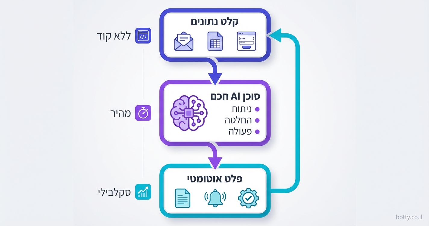 n8n: אוטומציה ויזואלית עם סוכני AI