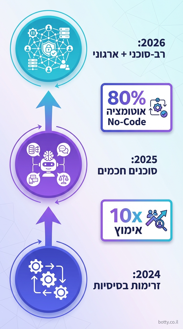 השוואת כלי No-Code AI: n8n, Make, Zapier, Dify