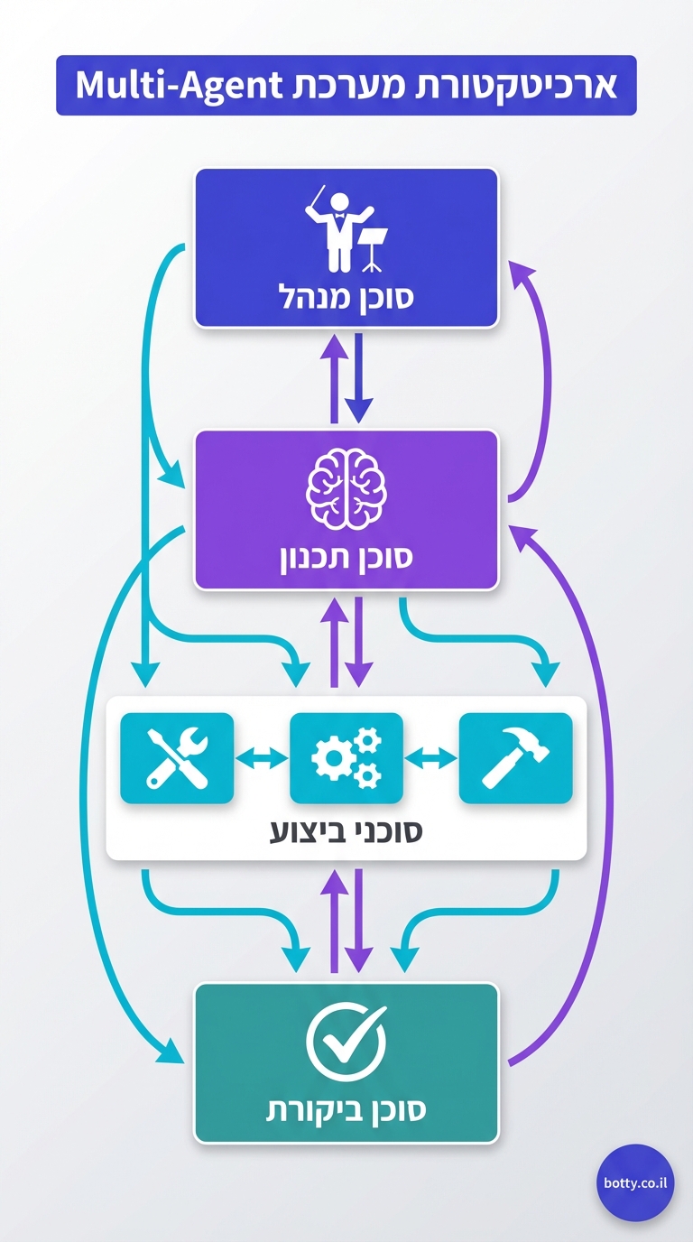 Multi-Agent vs Single Agent: יתרונות ההתמחות