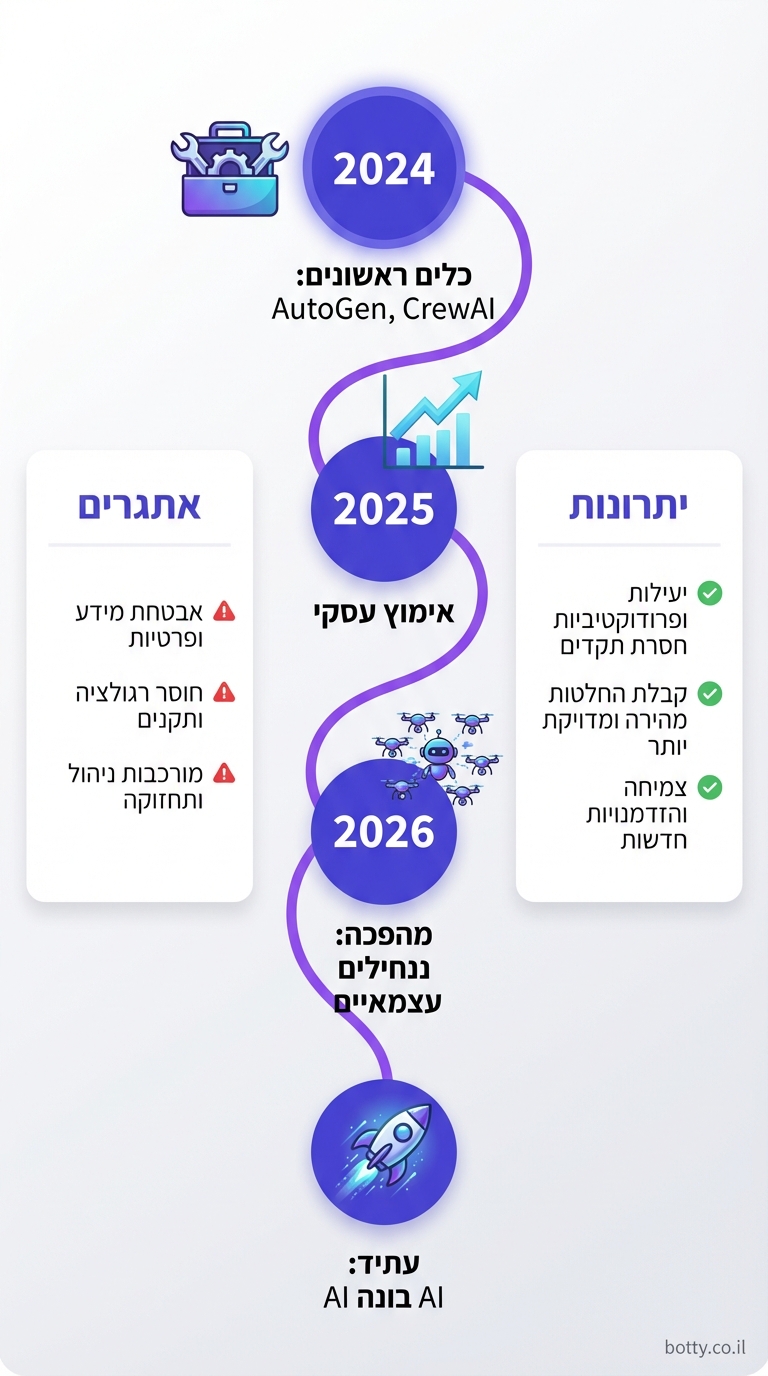 דוגמה: צוות Multi-Agent ליצירת תוכן