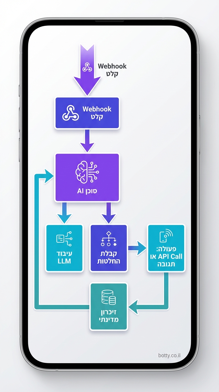 vertical 9:16 flowchart architecture diagram, tall narrow phone format. Top: incoming webhook arrow (purple #7C3AED) pointing to box labeled in Hebrew 'Webhook קלט' (indigo #4F46E5 box with hook icon). Arrow down to central purple box 'סוכן AI' with brain icon, sub-arrows to 'עיבוד LLM' (cyan #06B6D4), 'קבלת החלטות' (indigo). Right branch arrow to 'פעולה: API Call או תגובה' (cyan box). Bottom loop back with 'זיכרון מדינתי' (teal box). Flow direction left-to-right then cycle. Modern clean lines, light gray background gradient, icons simple line art. Small credit text: botty.co.il bottom-right corner