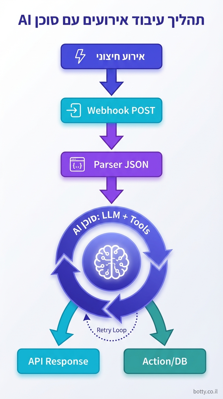 vertical 9:16 process steps diagram, tall narrow. Numbered steps top-to-bottom: 1. Box 'אירוע חיצוני' (indigo #4F46E5, lightning icon) arrow down purple #7C3AED to 2. 'Webhook POST' (cyan #06B6D4, arrow icon). 3. 'Parser JSON' (purple, code icon). 4. Central cycle 'סוכן AI: LLM + Tools' (indigo cycle with brain). 5. Output branches: 'API Response' left cyan, 'Action/DB' right teal. Dotted retry loop bottom. Flow vertical with bold arrows. Modern infographic, light gradient bg, Hebrew labels. Small credit: botty.co.il bottom-right