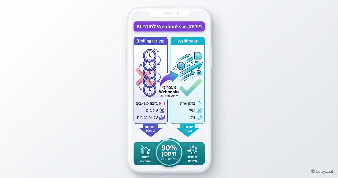 vertical 9:16 comparison diagram, phone format. Two columns side-by-side. Left: 'פולינג (Polling)' indigo #4F46E5 tall stack of clock icons, cons below Hebrew: 'בזבוז משאבים, עיכובים, עלויות גבוהות'. Right: 'Webhooks' cyan #06B6D4 instant arrow icons, pros: 'בזמן אמת, יעיל, זול'. Top header 'פולינג vs Webhooks לסוכני AI' purple #7C3AED. Bottom stats bubbles: '90% חיסכון' teal. Arrows showing switch. Clean modern, gray bg. Credit: botty.co.il bottom-right
