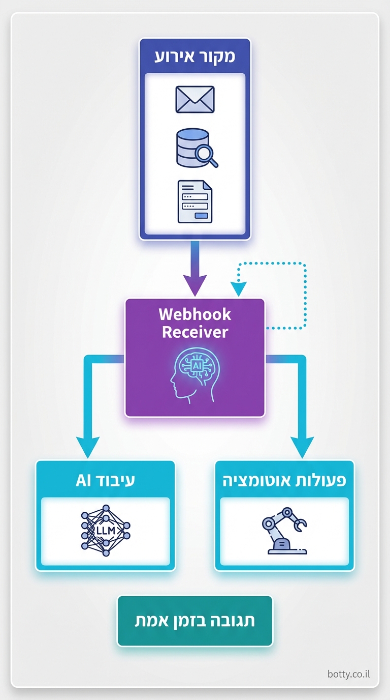 Vertical 9:16 architecture diagram in clean modern infographic style. Top: tall narrow box labeled in Hebrew 'מקור אירוע' (indigo #4F46E5) with icons of email, database, form. Arrow down to central purple #7C3AED box 'Webhook Receiver' with AI brain icon. From there, two branching cyan #06B6D4 arrows: left to 'עיבוד AI' (LLM icon), right to 'פעולות אוטומציה' (robot arm icon). Bottom: output box 'תגובה בזמן אמת' (teal). Dotted retry loop arrow around webhook. Flow direction top-to-bottom. Light gray gradient background. Small credit text: botty.co.il in bottom-right corner