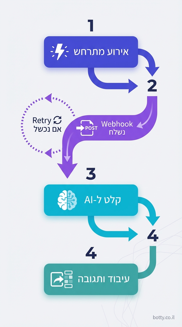 Vertical 9:16 flowchart of webhook process, process steps style. Top arrow sequence: 1. 'אירוע מתרחש' (indigo box with lightning icon) → 2. 'Webhook נשלח' (purple arrow with HTTP POST icon) → 3. 'קלט ל-AI' (cyan box with brain) → 4. 'עיבוד ותגובה' (teal box with output arrow). Side branch for 'Retry אם נכשל' (dotted purple loop). Numbers 1-4 in bold. Flow top-to-bottom right-leaning. Indigo-purple-cyan palette accents. Light gray background. Small credit text: botty.co.il bottom-right