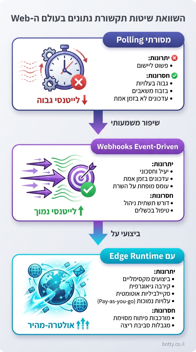 Vertical 9:16 comparison diagram, 3 stacked sections. Top: 'Polling מסורתי' (indigo slow clock icon, red X latency). Middle: 'Webhooks Event-Driven' (purple fast arrow icons, green check low latency). Bottom: 'עם Edge Runtime' (cyan globe icons, ultra-fast). Hebrew pros/cons bullets beside each: e.g. Top: 'גבוה בעלויות'. Arrows showing improvement downward. Indigo-purple-cyan gradient. Light gray bg. Small credit: botty.co.il bottom-right