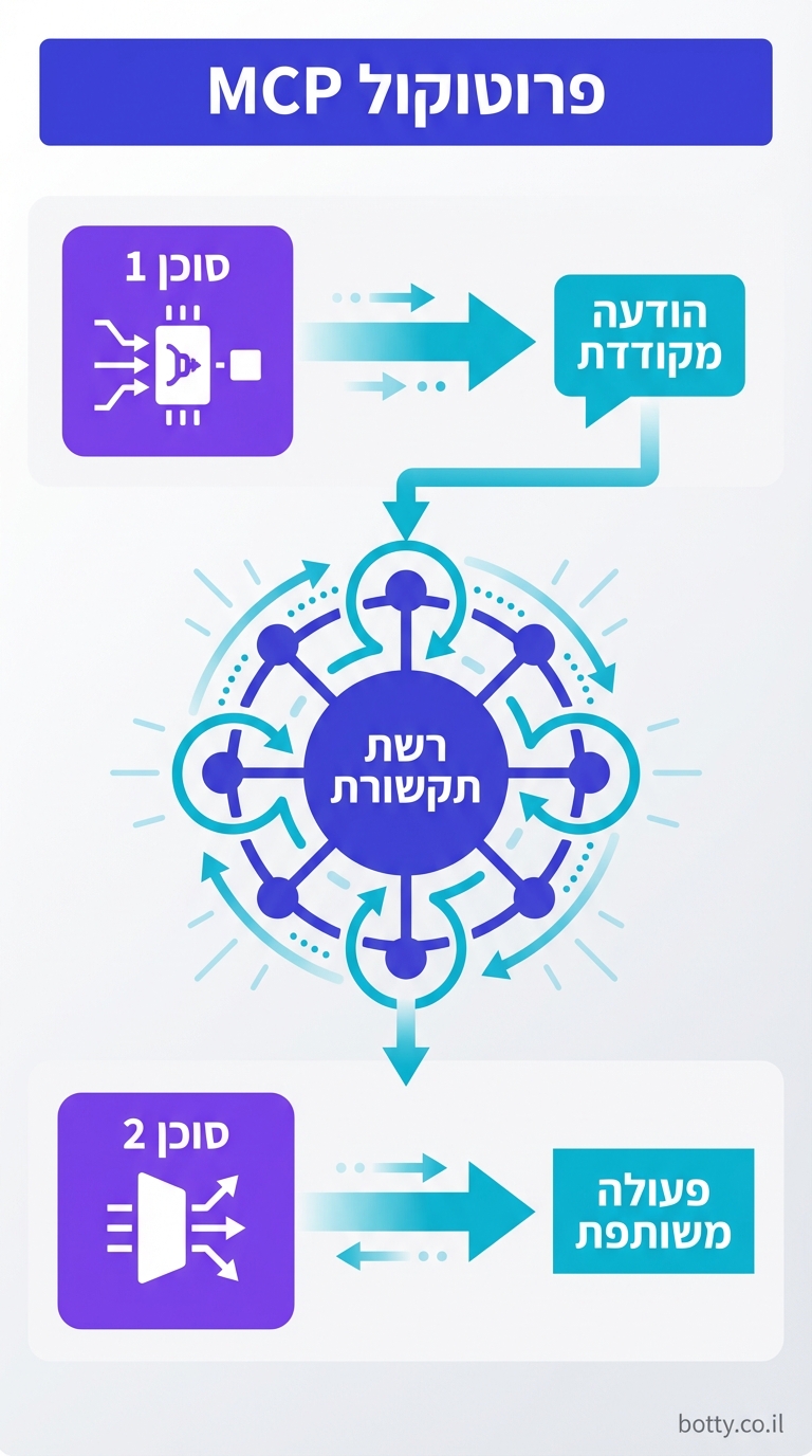 vertical 9:16 architecture diagram in clean modern infographic style. Top: header box "פרוטוקול MCP" in bold indigo (#4F46E5). Below: three stacked sections. Top section: "סוכן 1" (purple #7C3AED box with encoder icon), arrow right to "הודעה מקודדת" (compressed message bubble in cyan #06B6D4). Middle: central "רשת תקשורת" hub (indigo circle with message passing arrows looping). Bottom: "סוכן 2" (purple box with decoder icon), arrow to "פעולה משותפת". Flow arrows in cyan from left to right. Hebrew labels everywhere. Light gray background gradient. Small credit text: botty.co.il in bottom-right corner