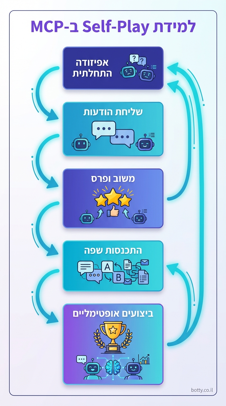 vertical 9:16 flowchart process steps diagram, modern infographic. Top: "למידת Self-Play ב-MCP" header in purple (#7C3AED). Five sequential boxes top-to-bottom: 1. "אפיזודה התחלתית" (indigo #4F46E5, two agents icons confused). Arrow down cyan #06B6D4. 2. "שליחת הודעות" (message bubbles). 3. "משוב ופרס" (reward stars). 4. "התכנסות שפה" (shared language icons). 5. "ביצועים אופטימליים" (success trophy). Curved arrows looping back for iterations. Hebrew labels only. Light gradient background. Small credit: botty.co.il bottom-right