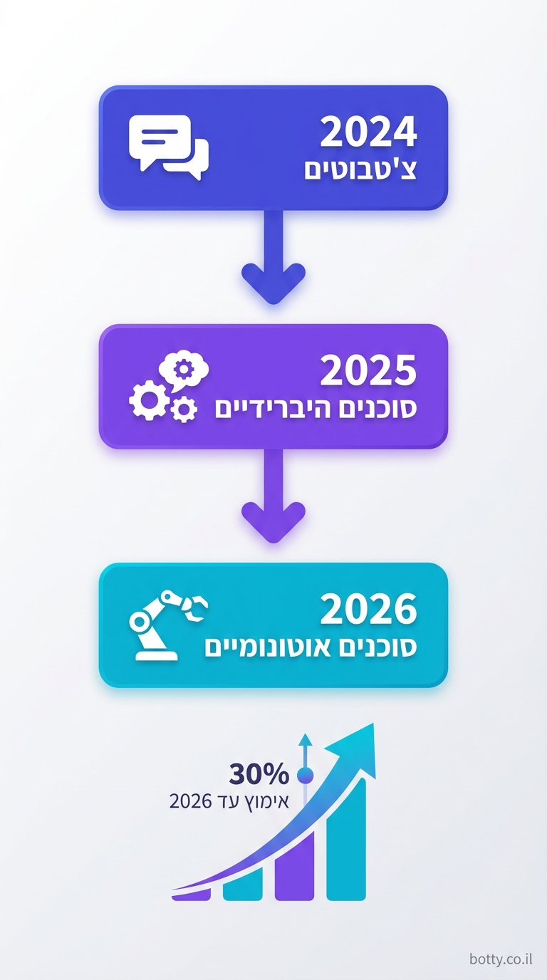 vertical 9:16 timeline infographic in clean modern style. Top: 2024 label "צ'טבוטים" (indigo box with chat icon). Middle steps downward: arrow to 2025 "סוכנים היברידיים" (purple box with planning icon), arrow to 2026 "סוכנים אוטונומיים" (cyan box with robot arm icon). Bottom: exploding growth chart showing 30% adoption by 2026. Hebrew labels everywhere. Color palette: indigo (#4F46E5), purple (#7C3AED), cyan (#06B6D4), light gray background gradients. Small credit text: botty.co.il in bottom-right corner