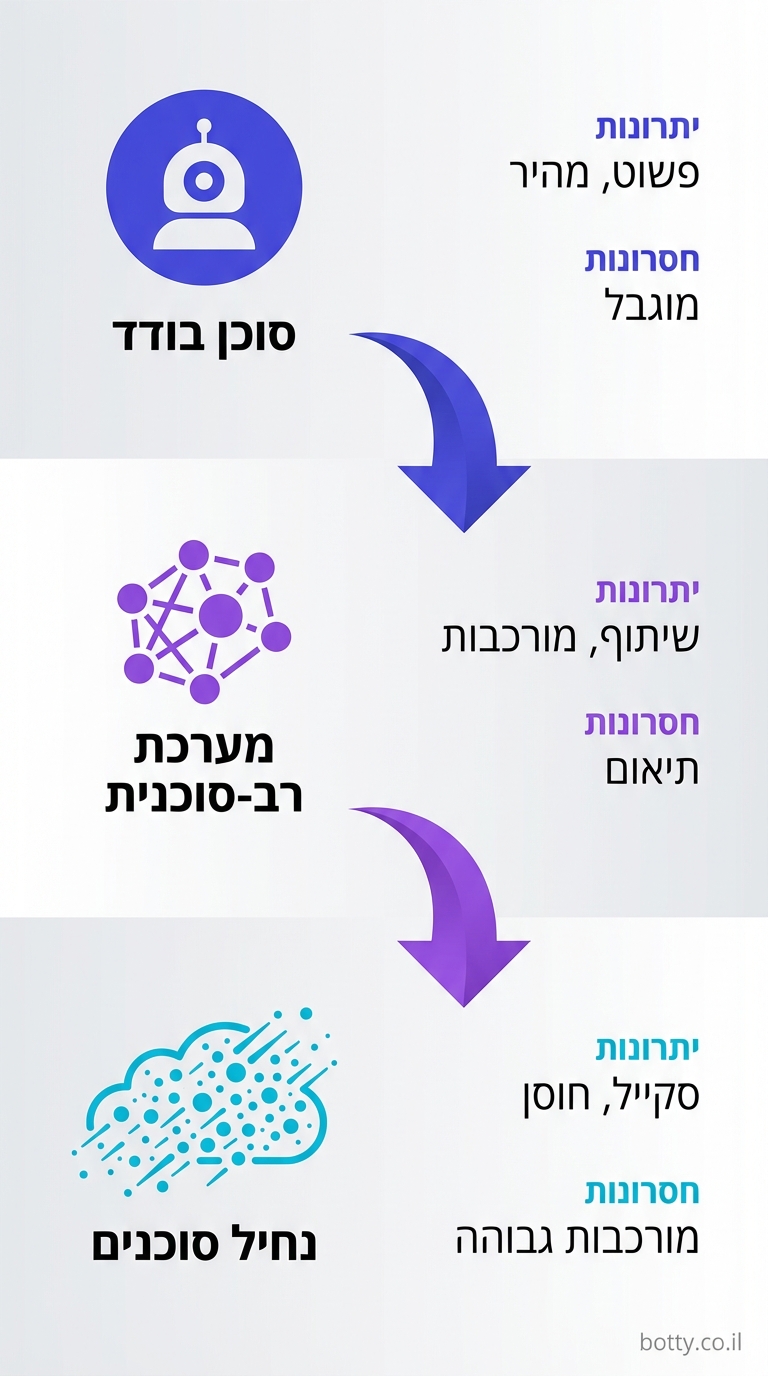 vertical 9:16 comparison diagram, tall narrow layout. Three stacked sections: Top "סוכן בודד" (indigo single circle icon, pros: פשוט, מהיר; cons: מוגבל). Middle "מערכת רב-סוכנית" (purple connected nodes network, pros: שיתוף, מורכבות; cons: תיאום). Bottom "נחיל סוכנים" (cyan swarm dots, pros: סקייל, חוסן; cons: מורכבות גבוהה). Arrows between sections showing evolution. Hebrew labels, icons. Colors: indigo (#4F46E5), purple (#7C3AED), cyan (#06B6D4). Light gray bg. Credit: botty.co.il bottom-right