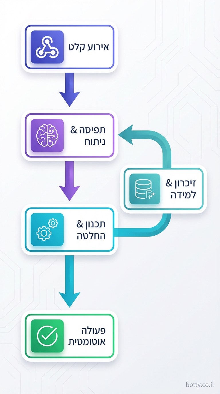 vertical 9:16 flowchart architecture diagram for event-driven agent. Top box "אירוע קלט" (indigo, webhook icon). Arrow down to "תפיסה & ניתוח" (purple, brain icon). Arrow to "תכנון & החלטה" (cyan, gears icon). Side loop to "זיכרון & למידה" (teal db icon). Output arrow bottom "פעולה אוטומטית" (green check). Cycle arrows. Hebrew labels. Colors: indigo (#4F46E5), purple (#7C3AED), cyan (#06B6D4). Modern clean style, light bg. Credit: botty.co.il bottom-right